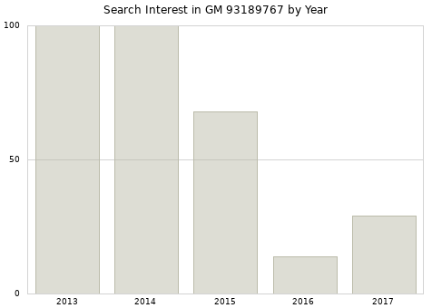 Annual search interest in GM 93189767 part.