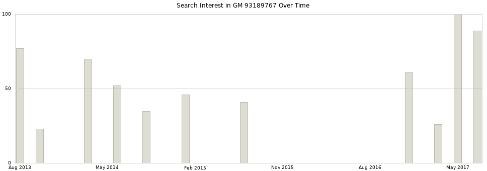 Search interest in GM 93189767 part aggregated by months over time.
