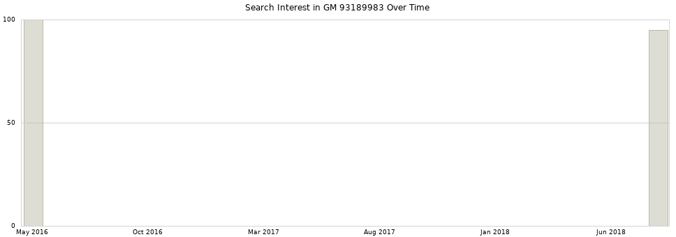 Search interest in GM 93189983 part aggregated by months over time.