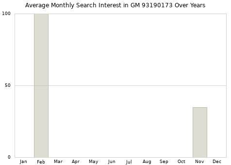 Monthly average search interest in GM 93190173 part over years from 2013 to 2020.