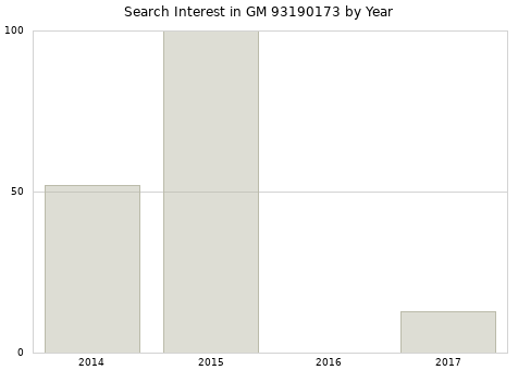 Annual search interest in GM 93190173 part.
