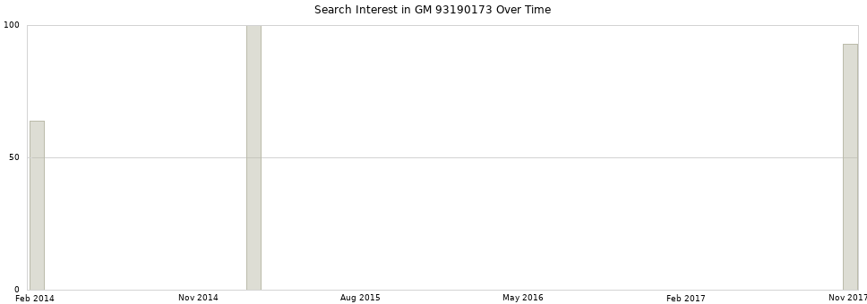 Search interest in GM 93190173 part aggregated by months over time.