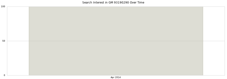 Search interest in GM 93190290 part aggregated by months over time.