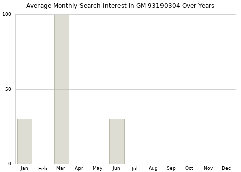 Monthly average search interest in GM 93190304 part over years from 2013 to 2020.