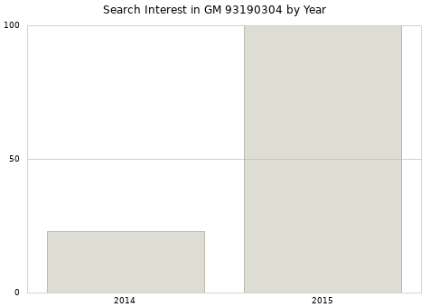 Annual search interest in GM 93190304 part.