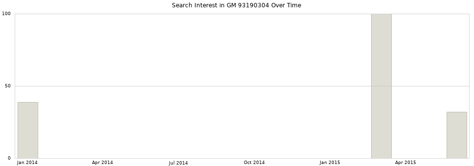 Search interest in GM 93190304 part aggregated by months over time.