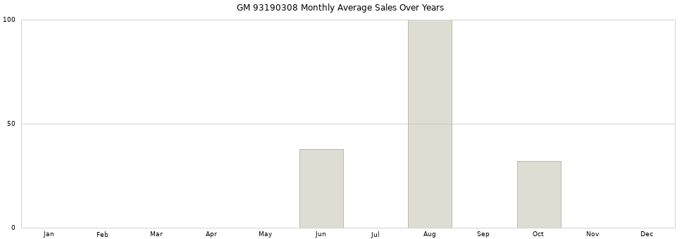 GM 93190308 monthly average sales over years from 2014 to 2020.