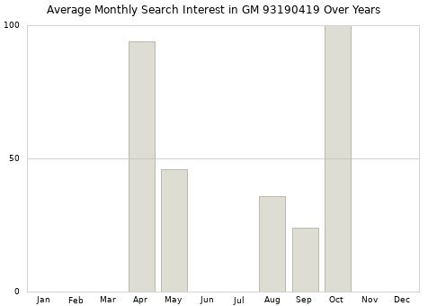 Monthly average search interest in GM 93190419 part over years from 2013 to 2020.