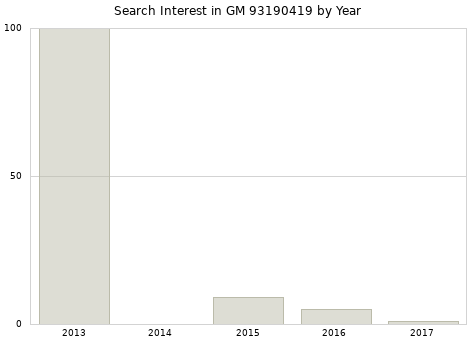 Annual search interest in GM 93190419 part.