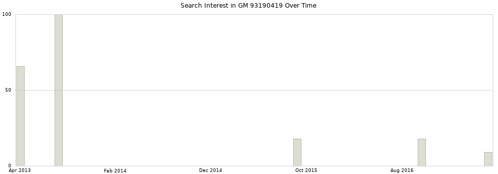 Search interest in GM 93190419 part aggregated by months over time.
