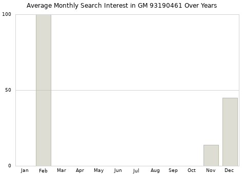 Monthly average search interest in GM 93190461 part over years from 2013 to 2020.