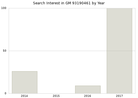 Annual search interest in GM 93190461 part.