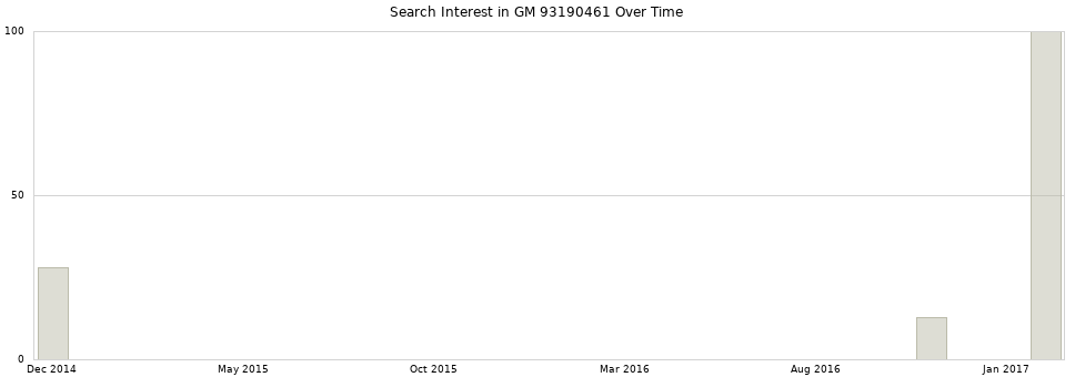 Search interest in GM 93190461 part aggregated by months over time.