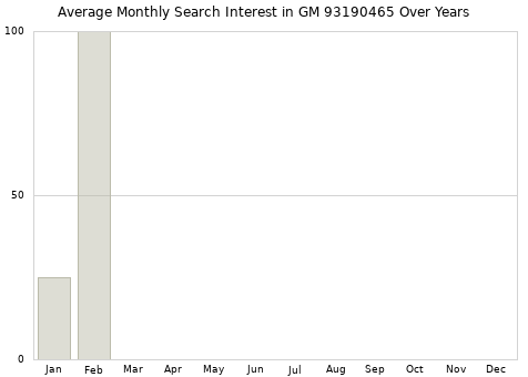 Monthly average search interest in GM 93190465 part over years from 2013 to 2020.