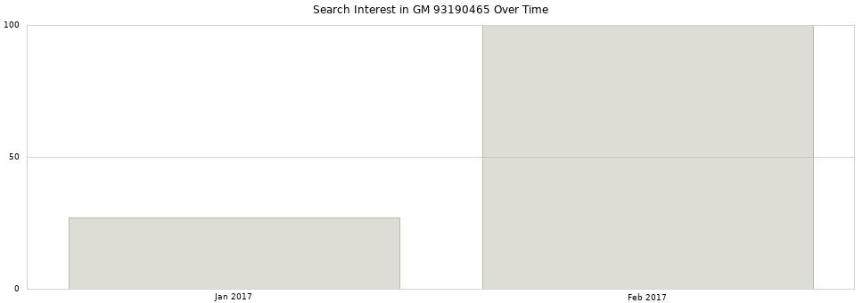 Search interest in GM 93190465 part aggregated by months over time.