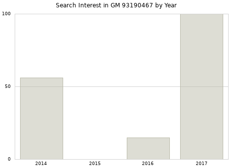 Annual search interest in GM 93190467 part.