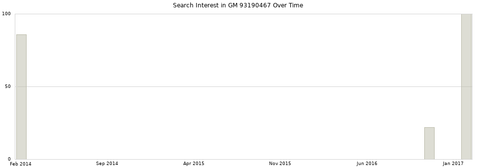 Search interest in GM 93190467 part aggregated by months over time.