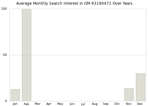 Monthly average search interest in GM 93190471 part over years from 2013 to 2020.