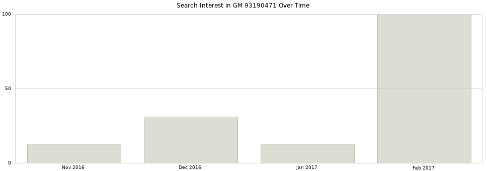 Search interest in GM 93190471 part aggregated by months over time.