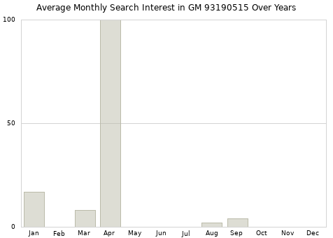 Monthly average search interest in GM 93190515 part over years from 2013 to 2020.