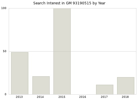 Annual search interest in GM 93190515 part.