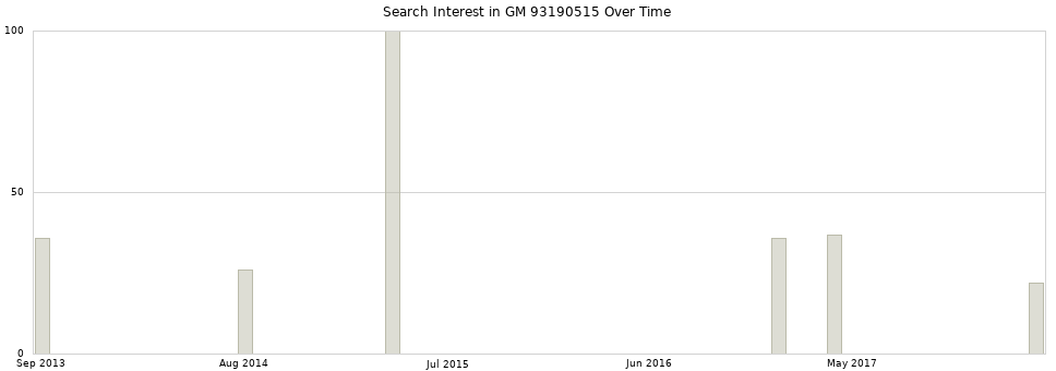 Search interest in GM 93190515 part aggregated by months over time.