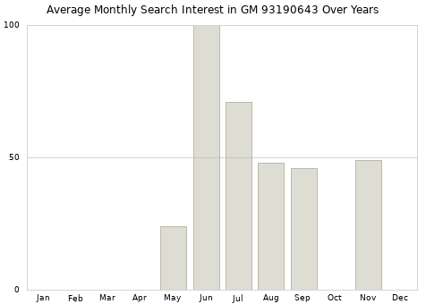 Monthly average search interest in GM 93190643 part over years from 2013 to 2020.