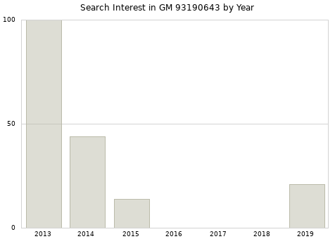 Annual search interest in GM 93190643 part.