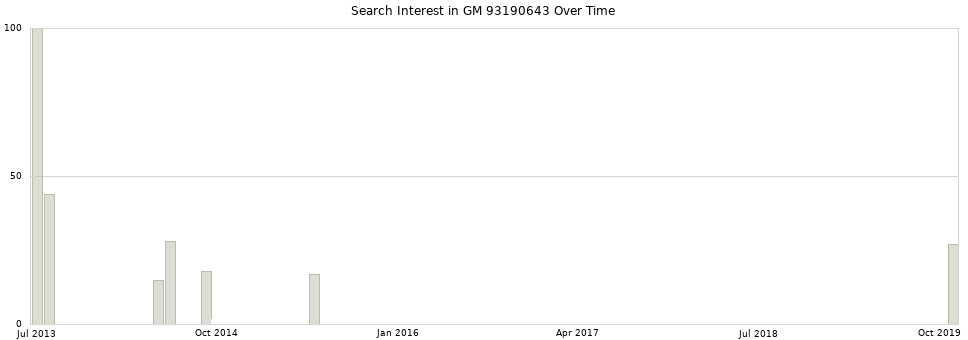 Search interest in GM 93190643 part aggregated by months over time.