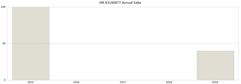 GM 93190877 part annual sales from 2014 to 2020.