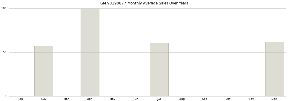 GM 93190877 monthly average sales over years from 2014 to 2020.