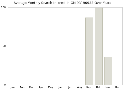 Monthly average search interest in GM 93190933 part over years from 2013 to 2020.