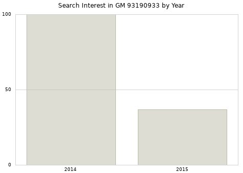 Annual search interest in GM 93190933 part.