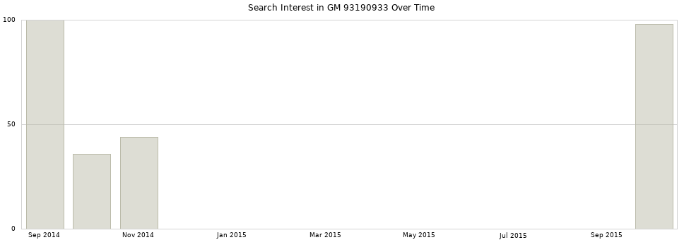 Search interest in GM 93190933 part aggregated by months over time.