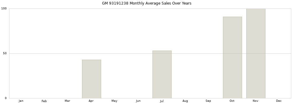 GM 93191238 monthly average sales over years from 2014 to 2020.