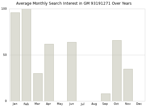 Monthly average search interest in GM 93191271 part over years from 2013 to 2020.