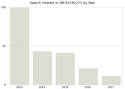 Annual search interest in GM 93191271 part.