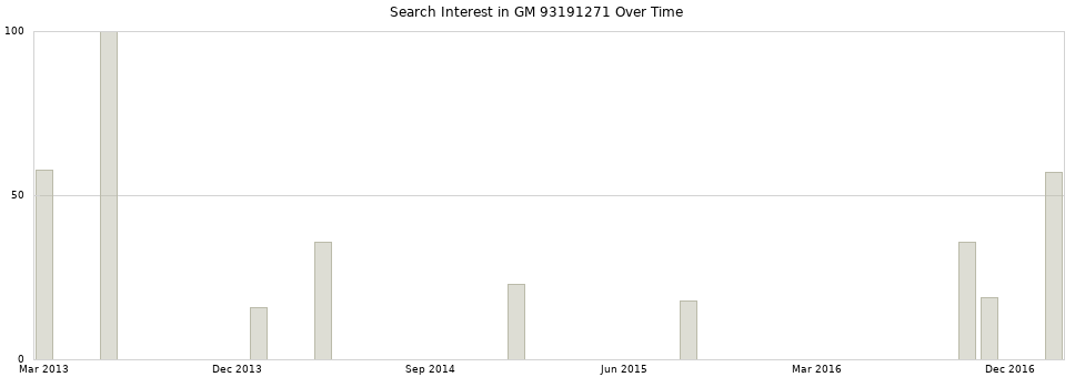 Search interest in GM 93191271 part aggregated by months over time.