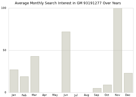 Monthly average search interest in GM 93191277 part over years from 2013 to 2020.