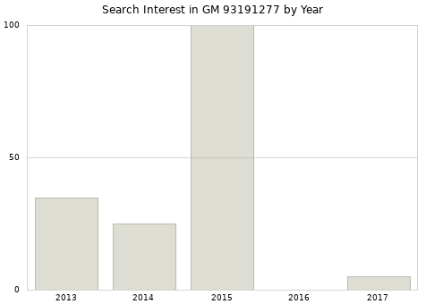 Annual search interest in GM 93191277 part.