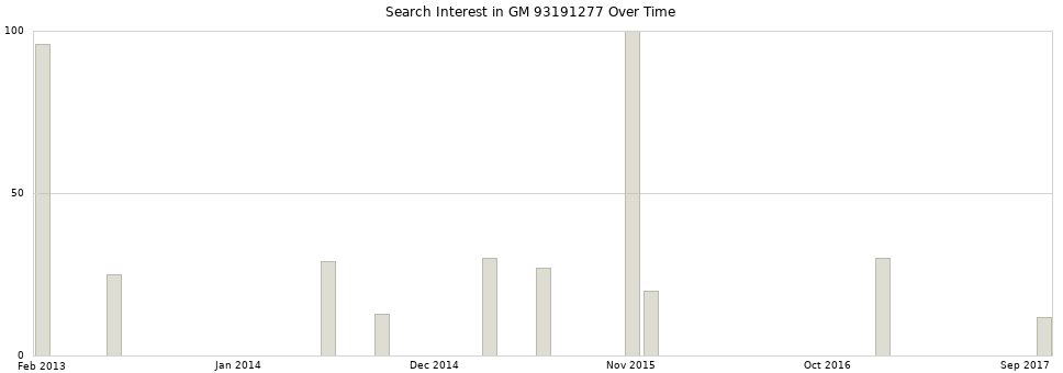Search interest in GM 93191277 part aggregated by months over time.