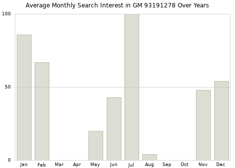 Monthly average search interest in GM 93191278 part over years from 2013 to 2020.