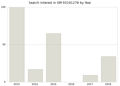 Annual search interest in GM 93191278 part.