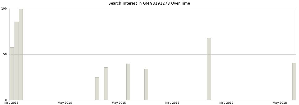 Search interest in GM 93191278 part aggregated by months over time.