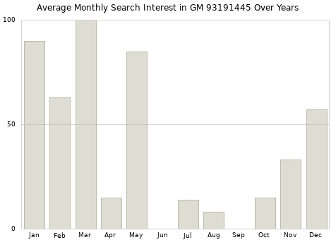 Monthly average search interest in GM 93191445 part over years from 2013 to 2020.