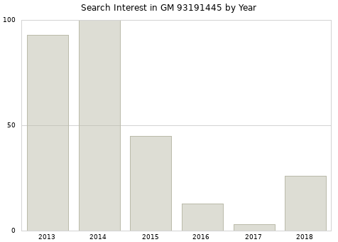Annual search interest in GM 93191445 part.