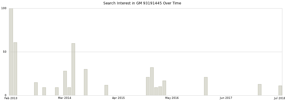 Search interest in GM 93191445 part aggregated by months over time.
