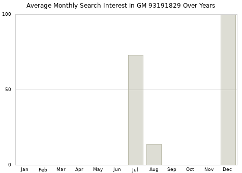 Monthly average search interest in GM 93191829 part over years from 2013 to 2020.