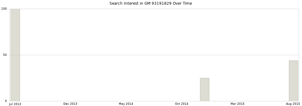 Search interest in GM 93191829 part aggregated by months over time.