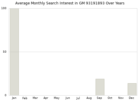 Monthly average search interest in GM 93191893 part over years from 2013 to 2020.